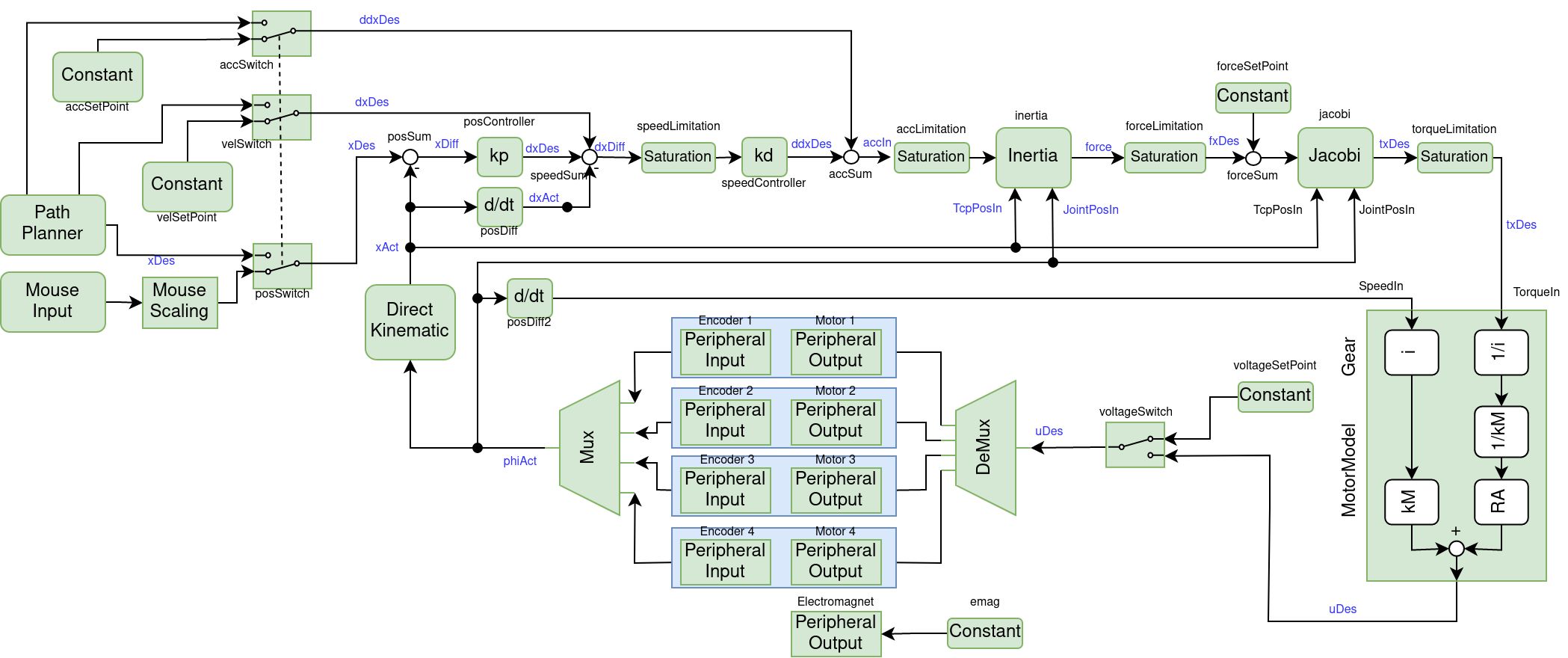 Control System of the Delta Roboter