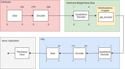 HAL config for HEM3 encoder