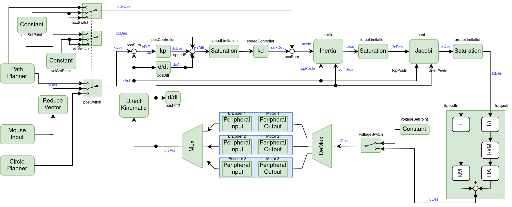 Control System of the Delta Roboter