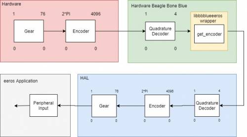 HAL config for ieh2 encoder