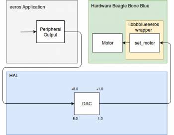 HAL-Configuration for the motors